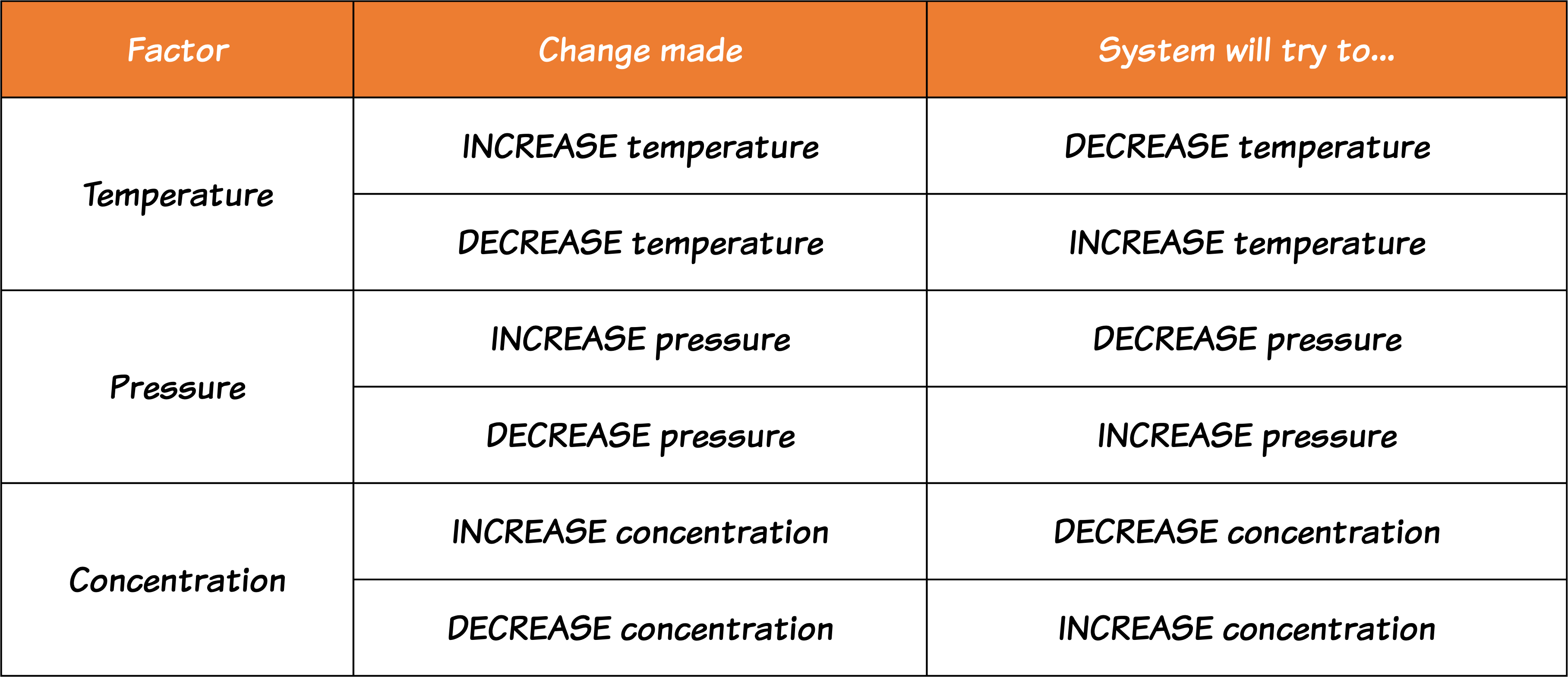 Le Chatelier Table