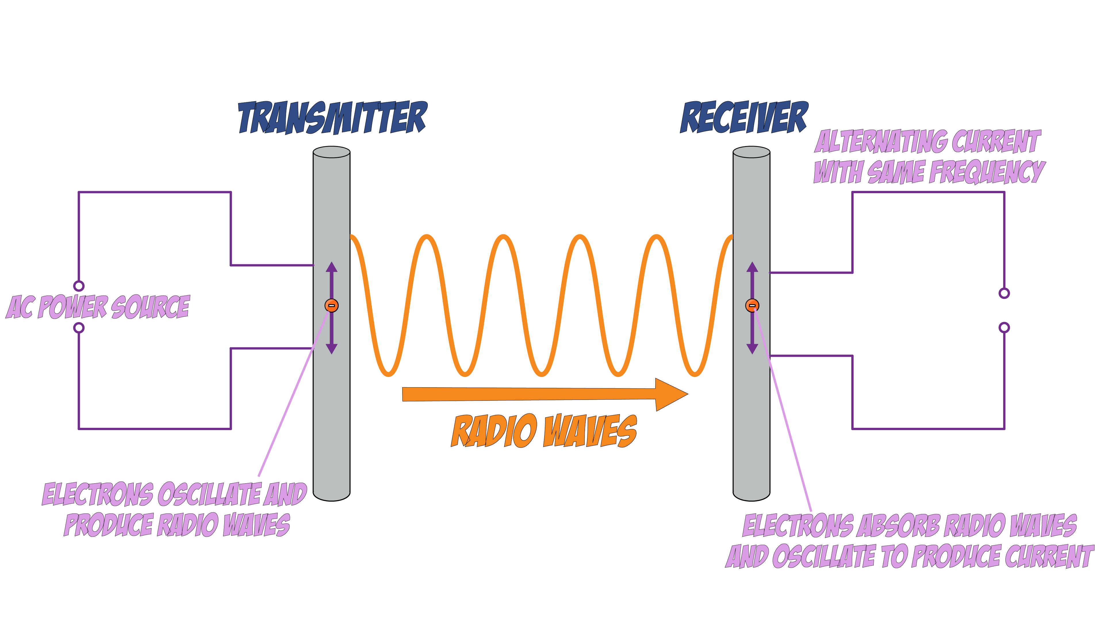 Radio Waves