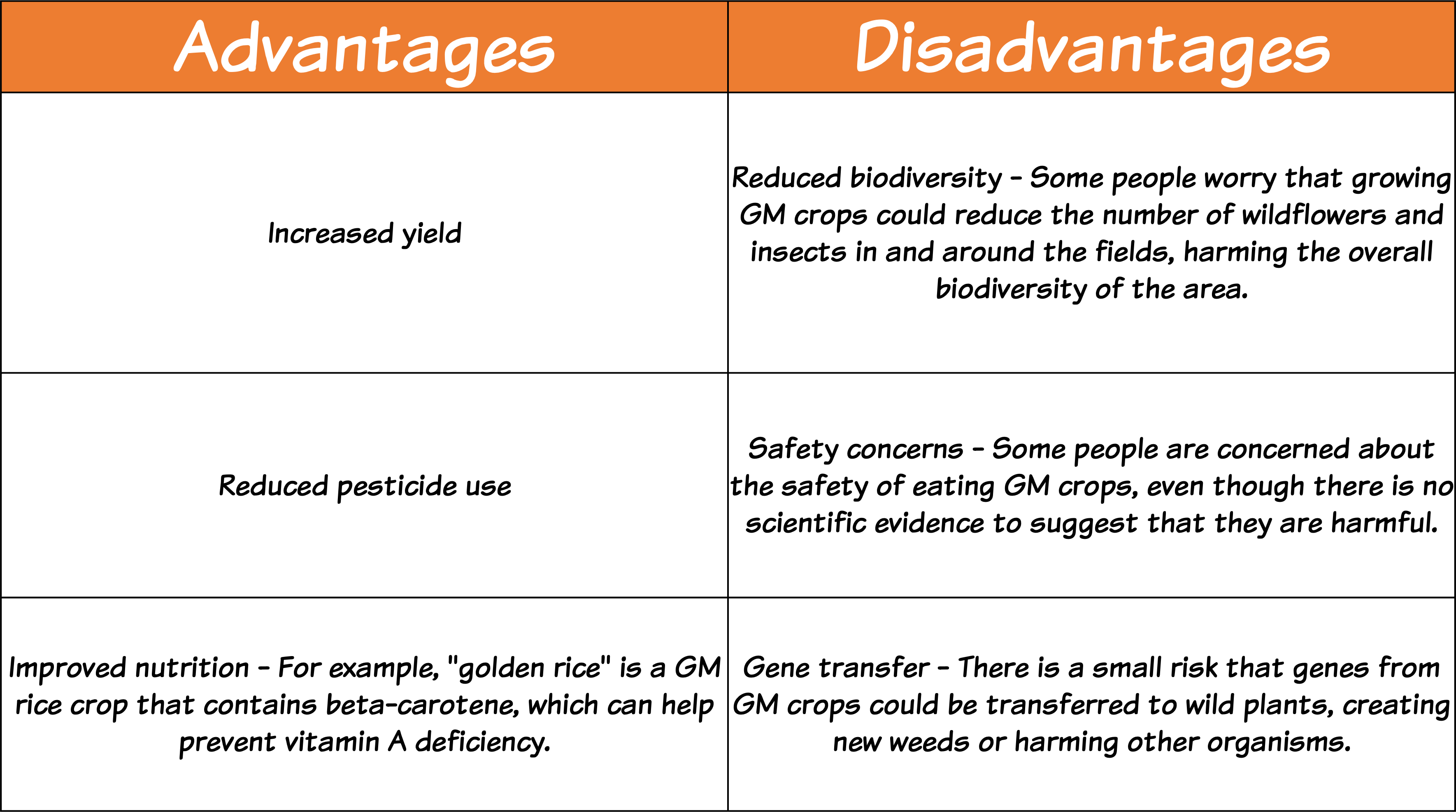 GM Crops