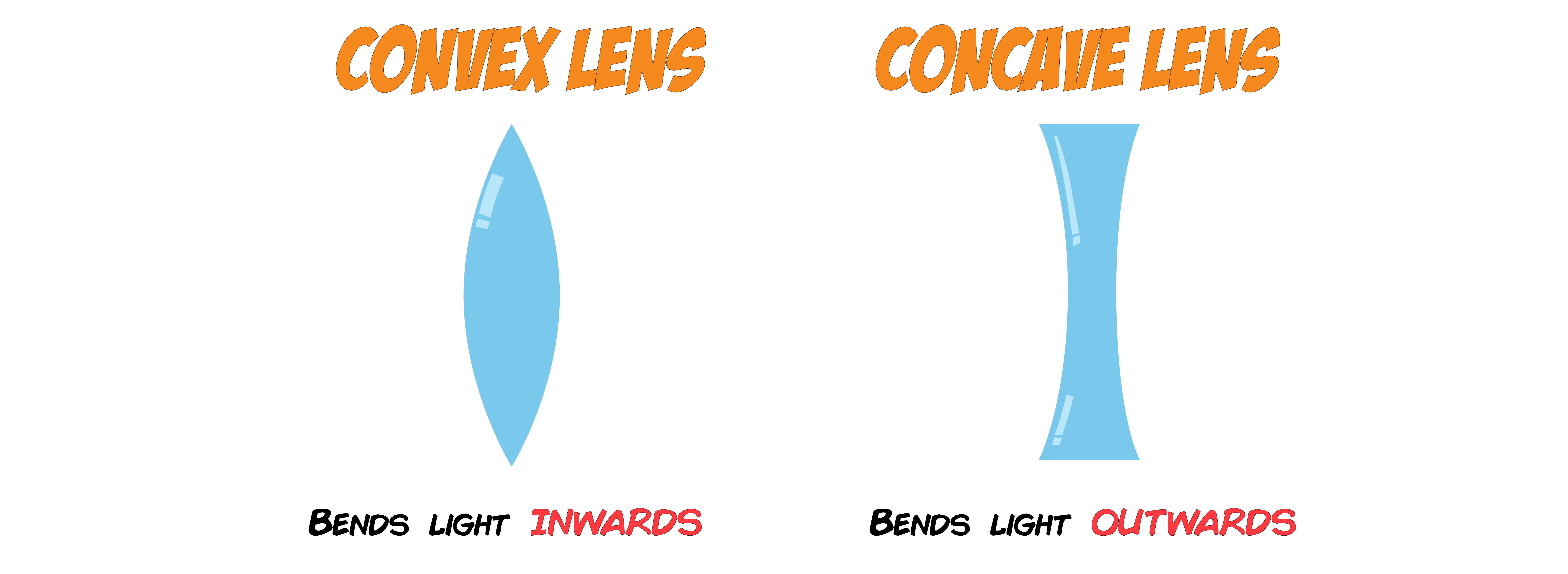 Convex and Concave Lens