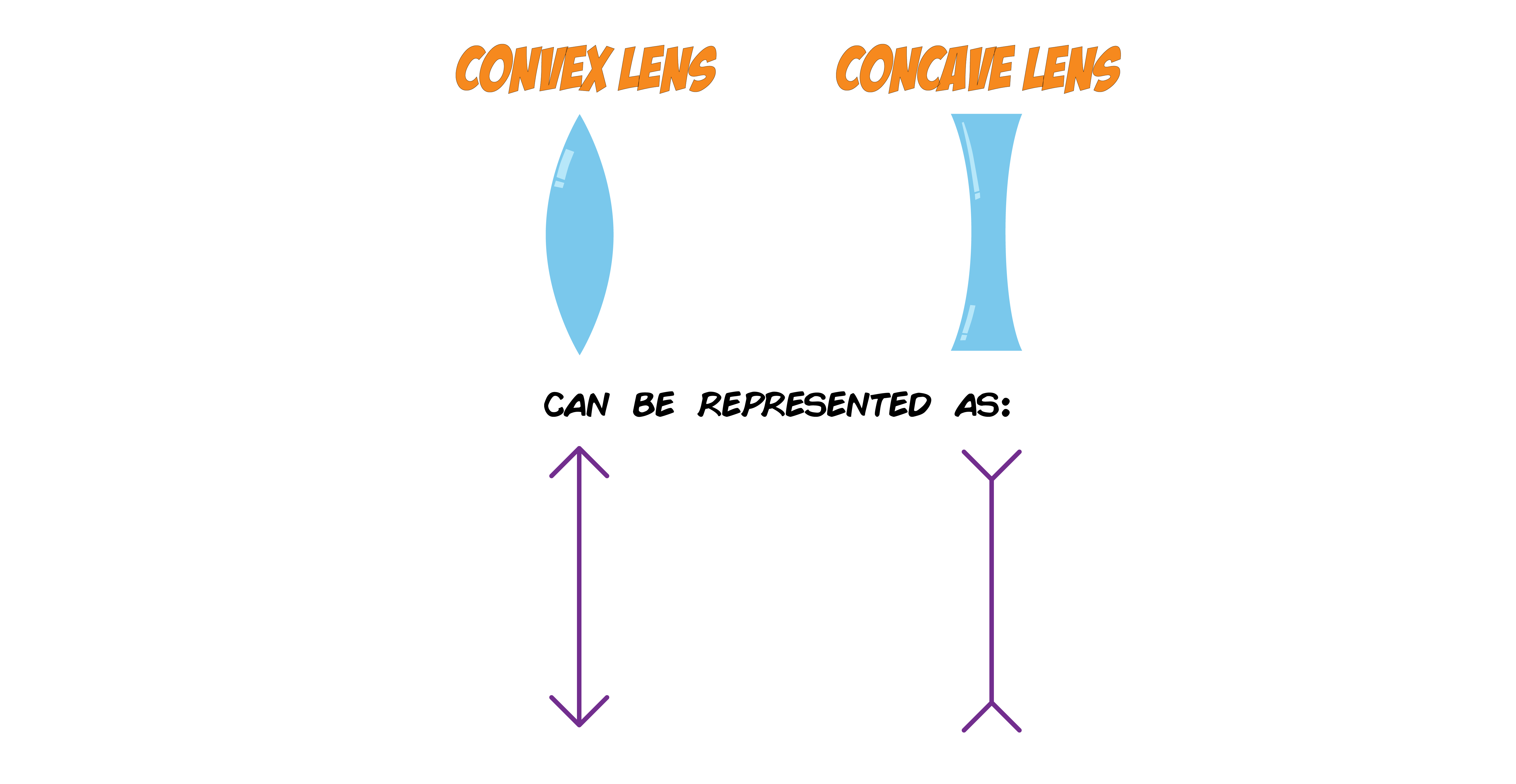 Convex and Concave in Ray Diagram