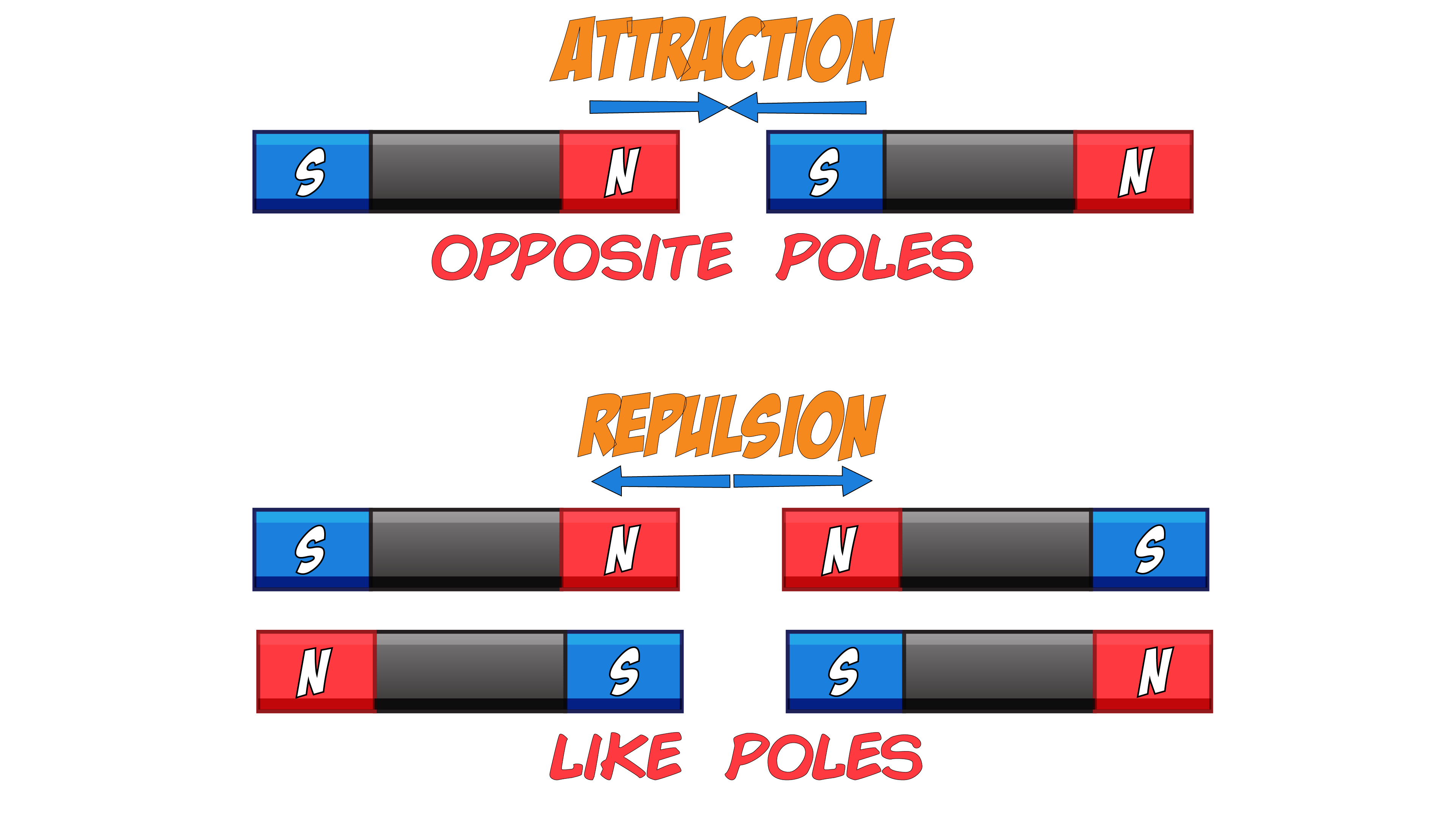 Attraction and Repulsion