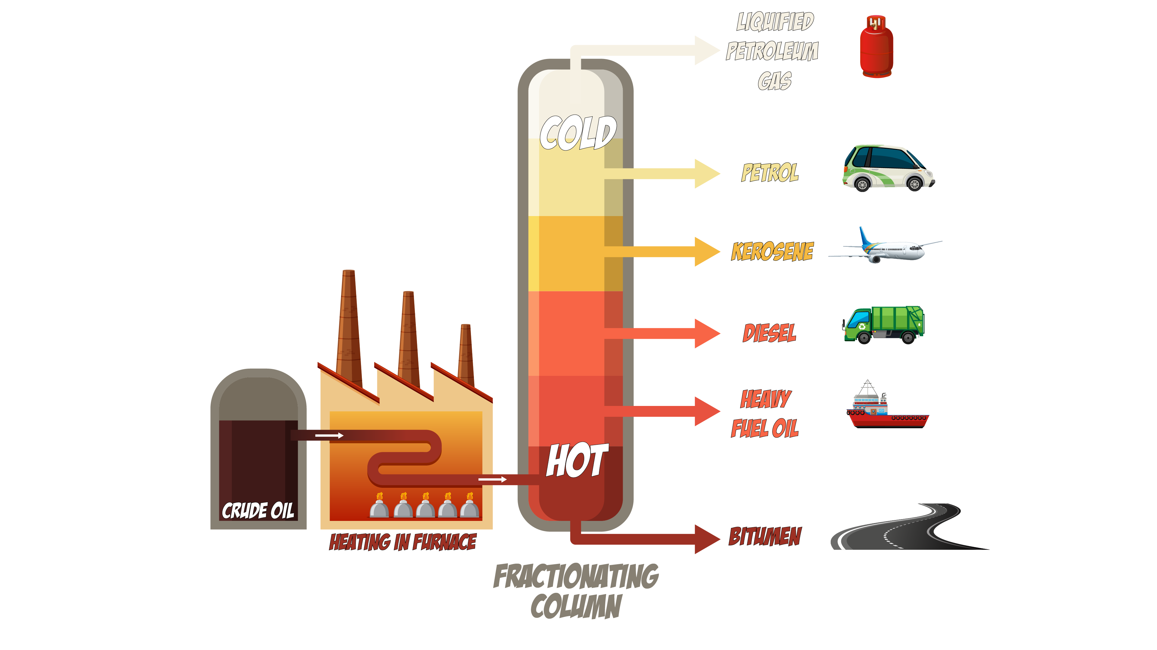 Fractional Distillation
