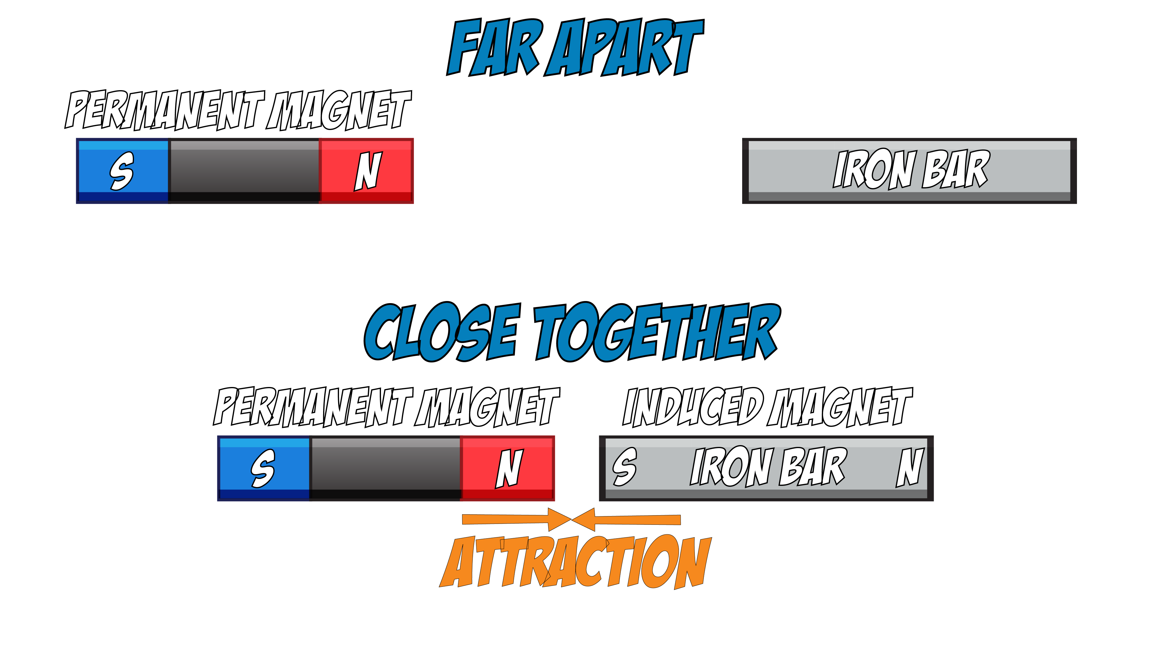 Permanent and Induced Magnet