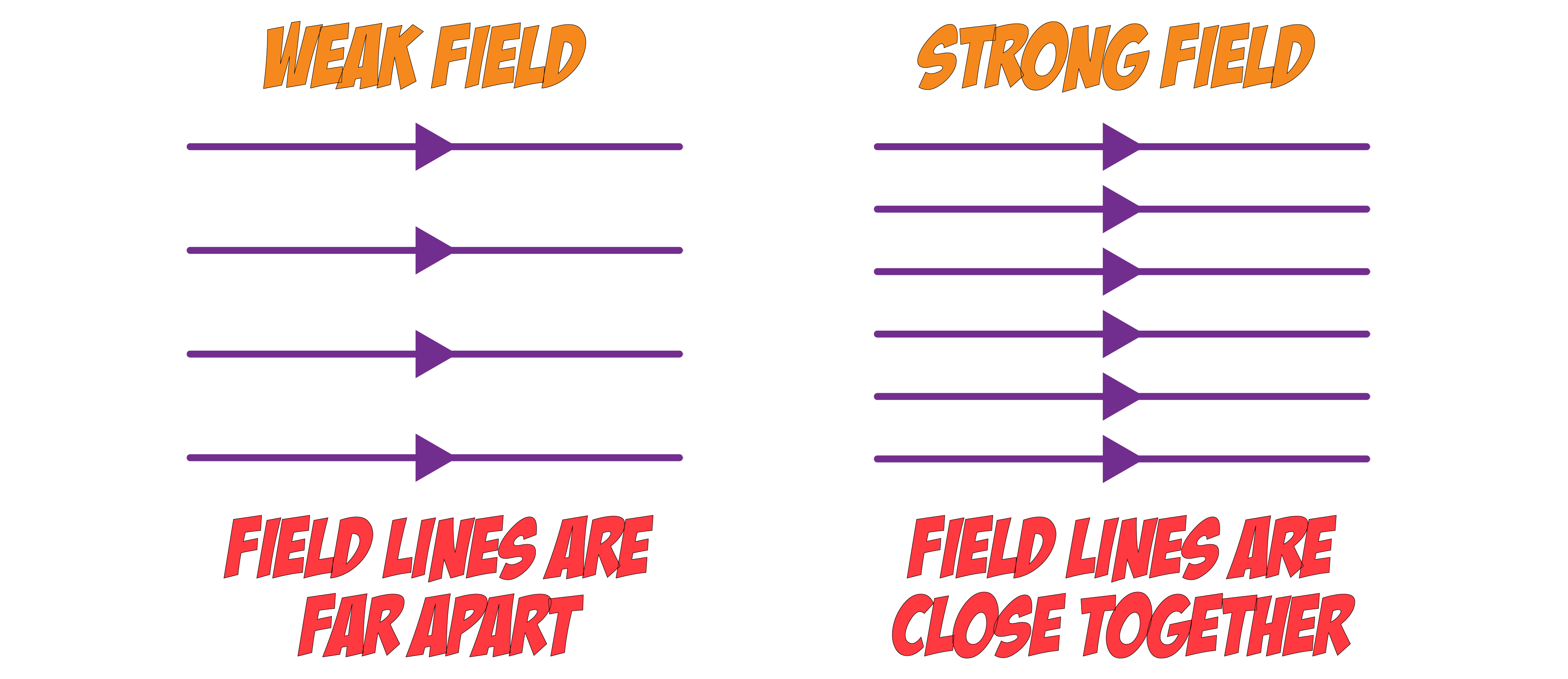 Strong and Weak Field