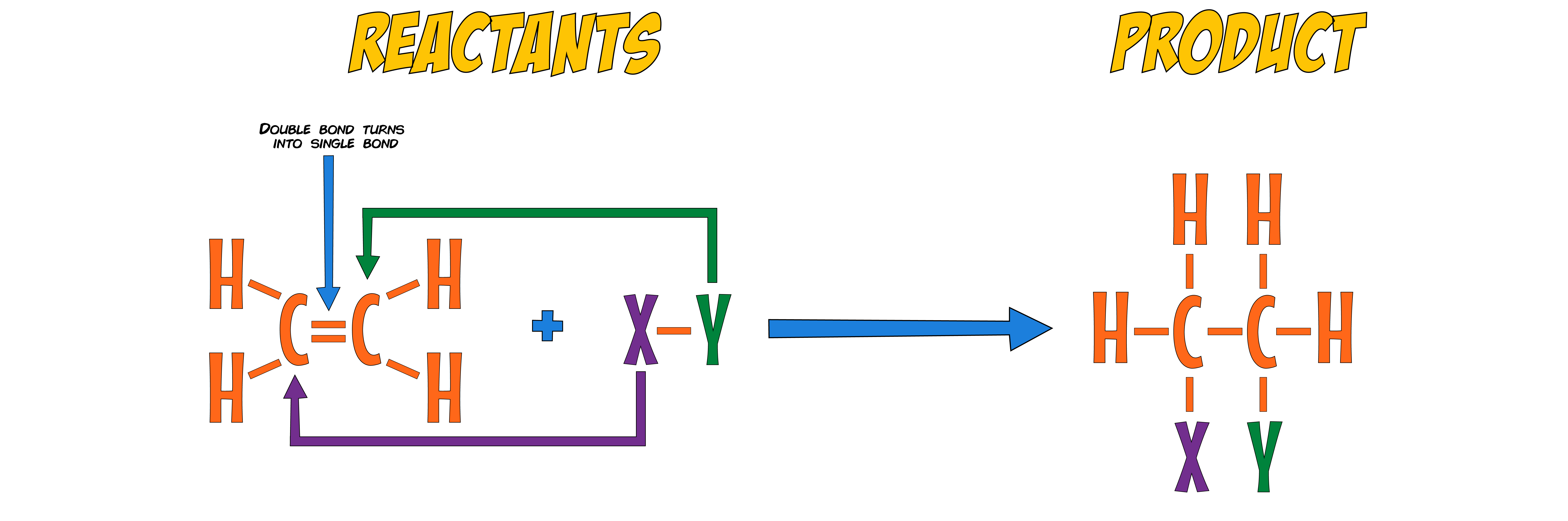 Addition Reactions