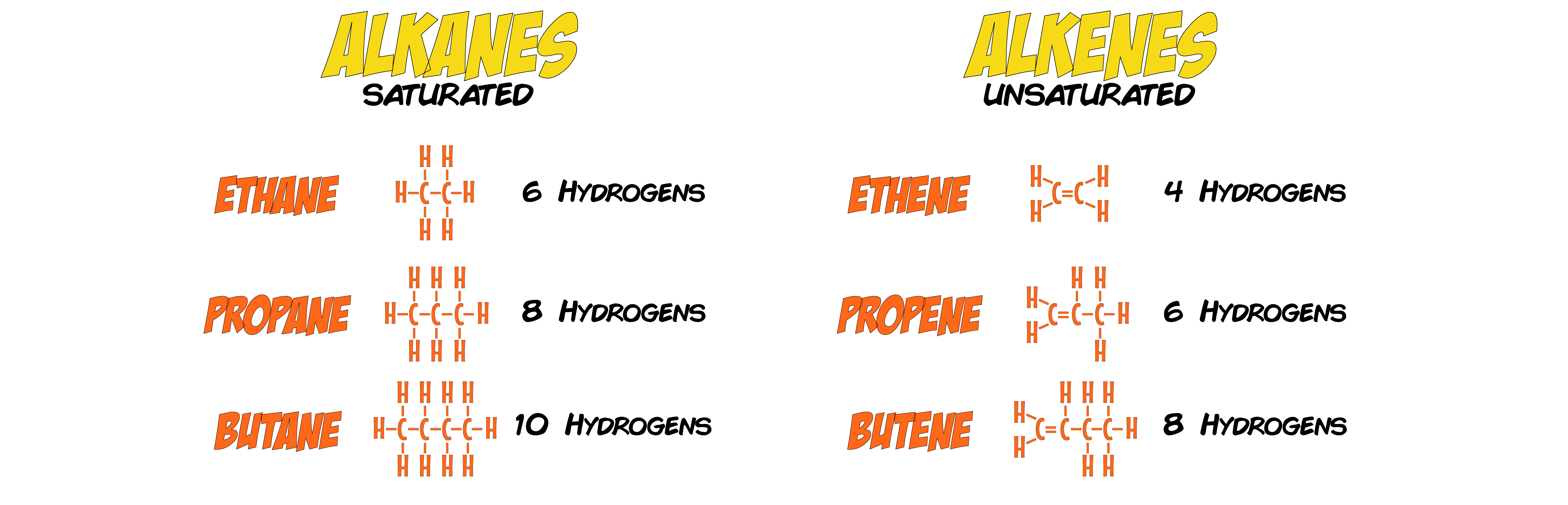 Alkanes vs Alkenes