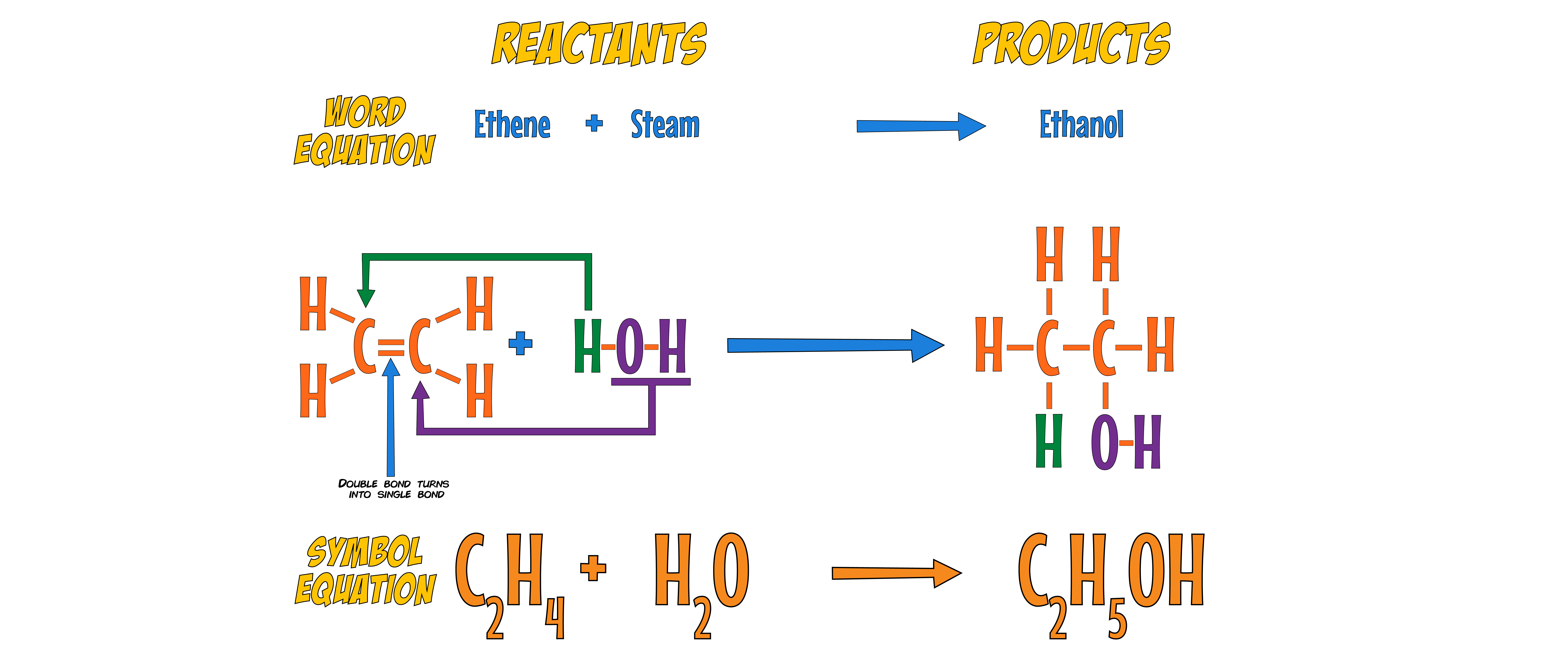 Alkenes with water