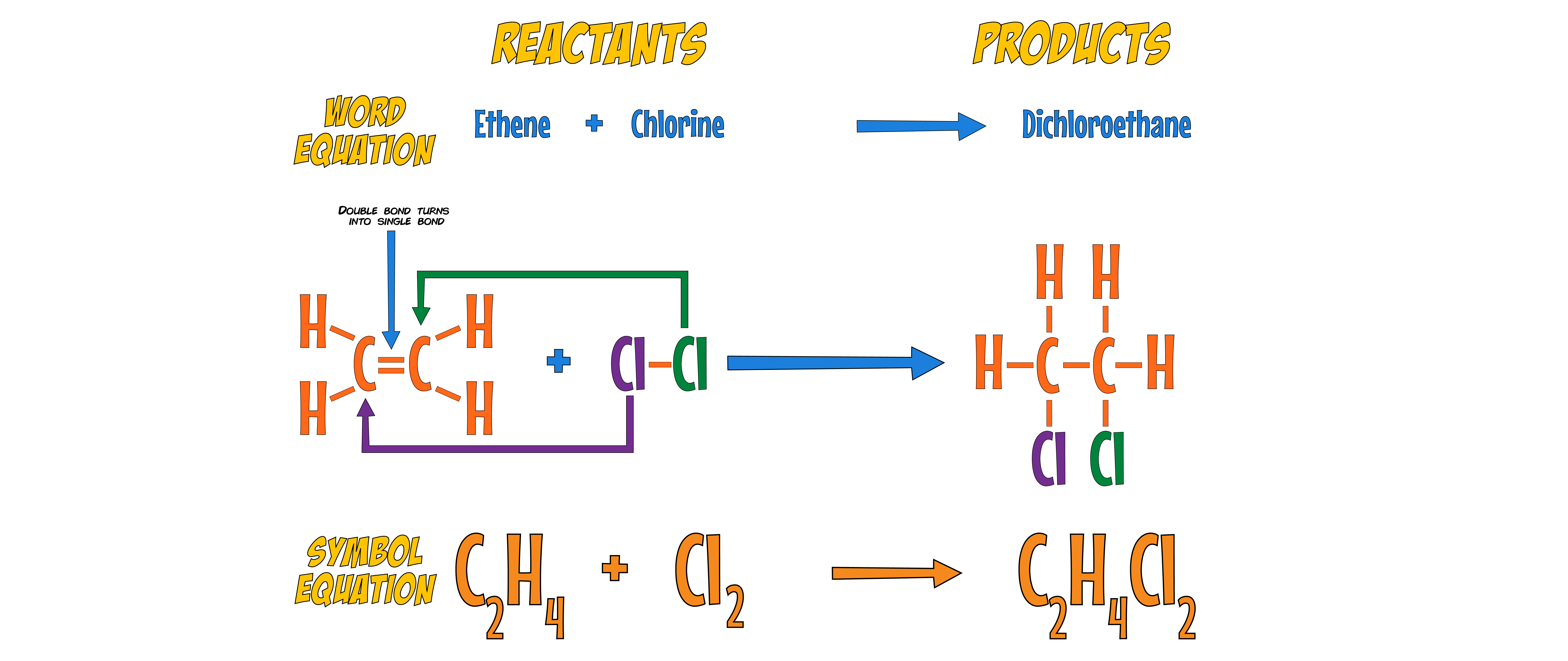 Halogenation