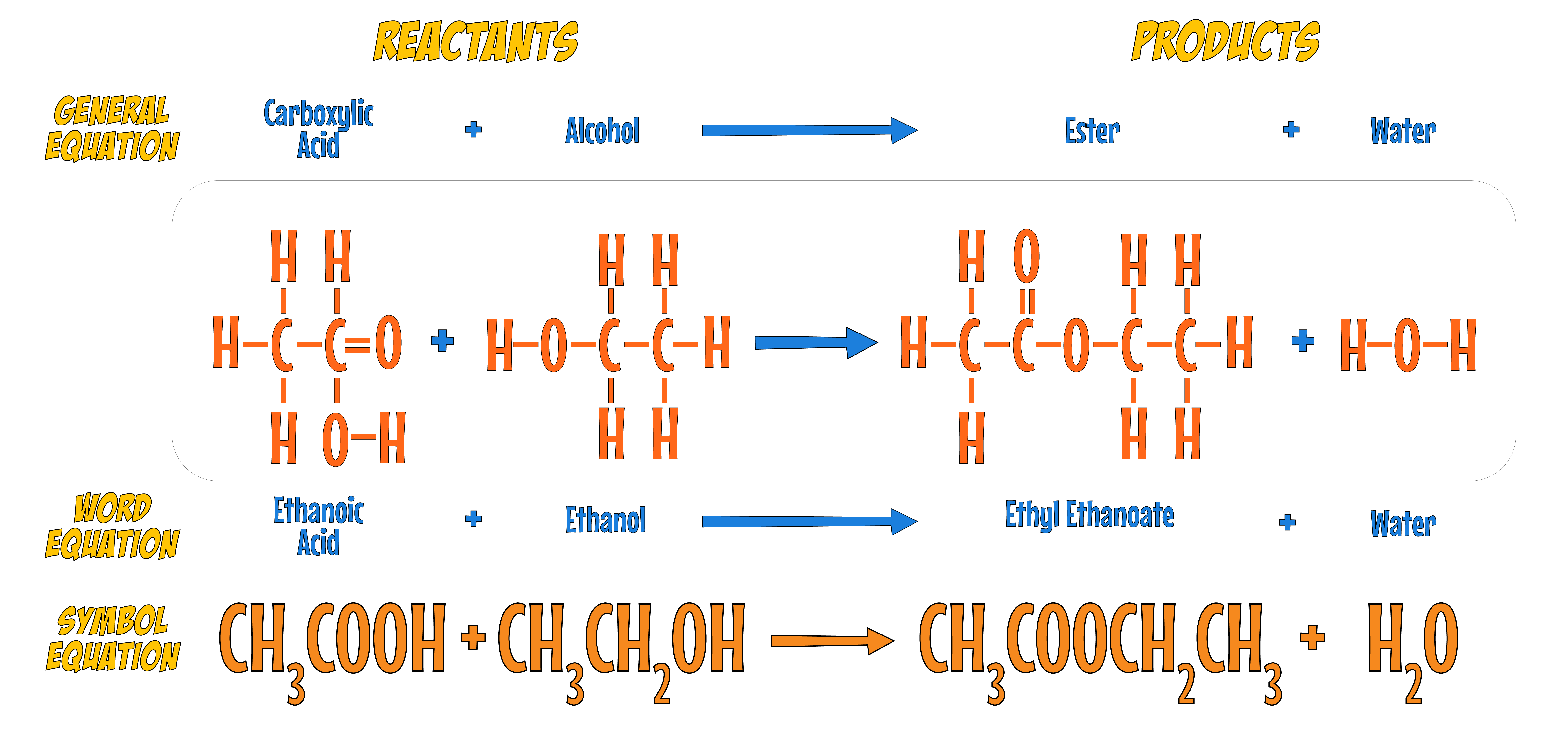 Esterification