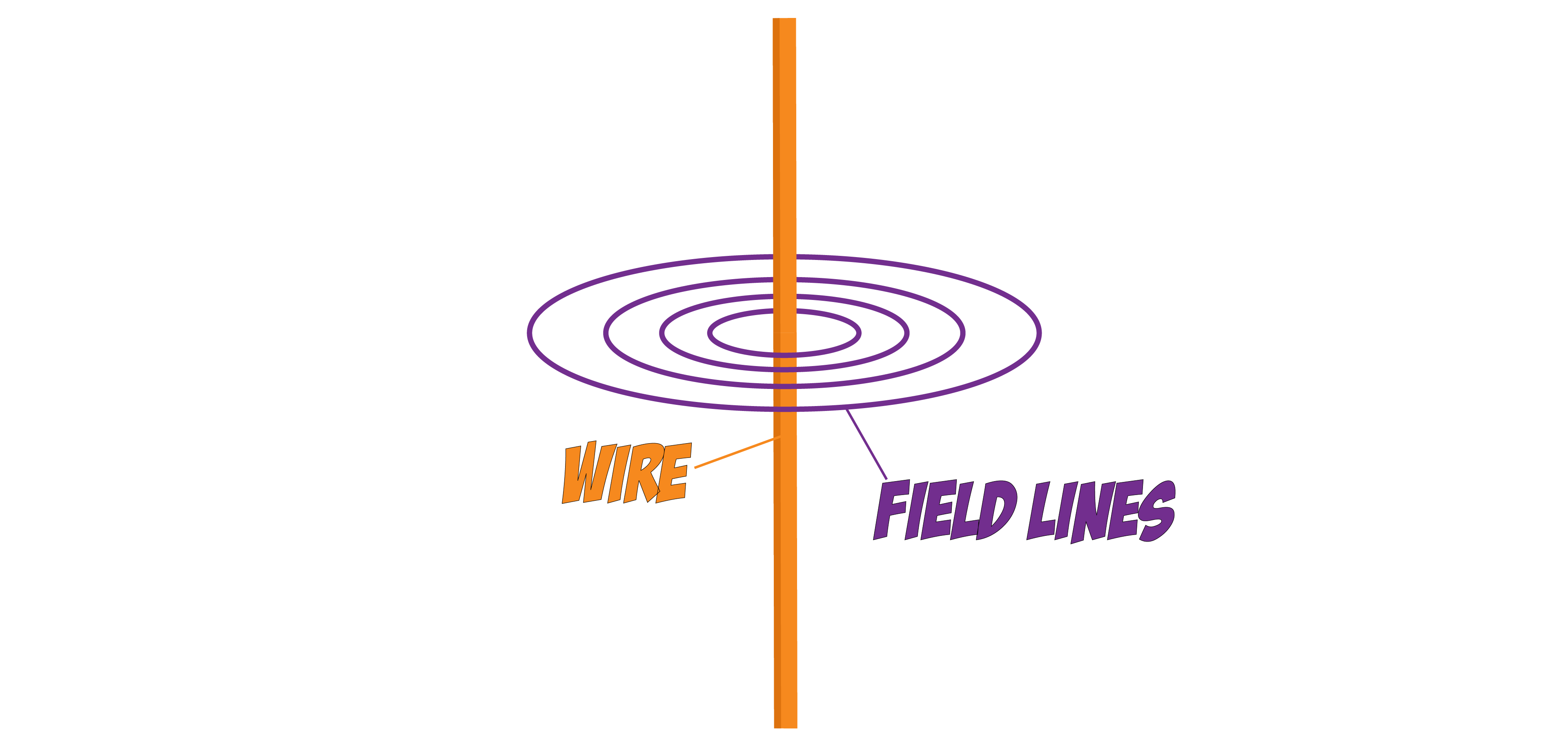 Current Carrying Wire