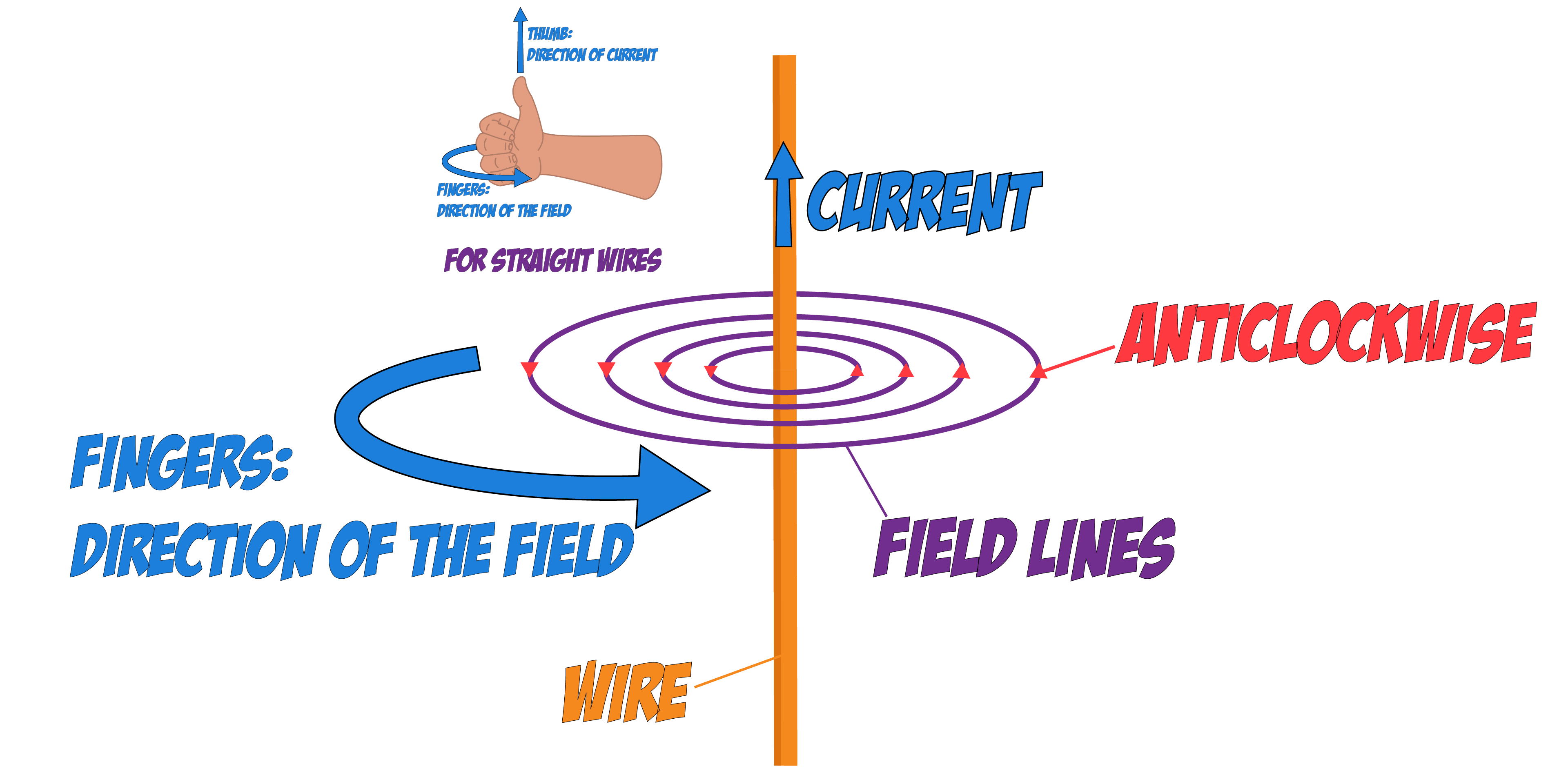 Field Direction