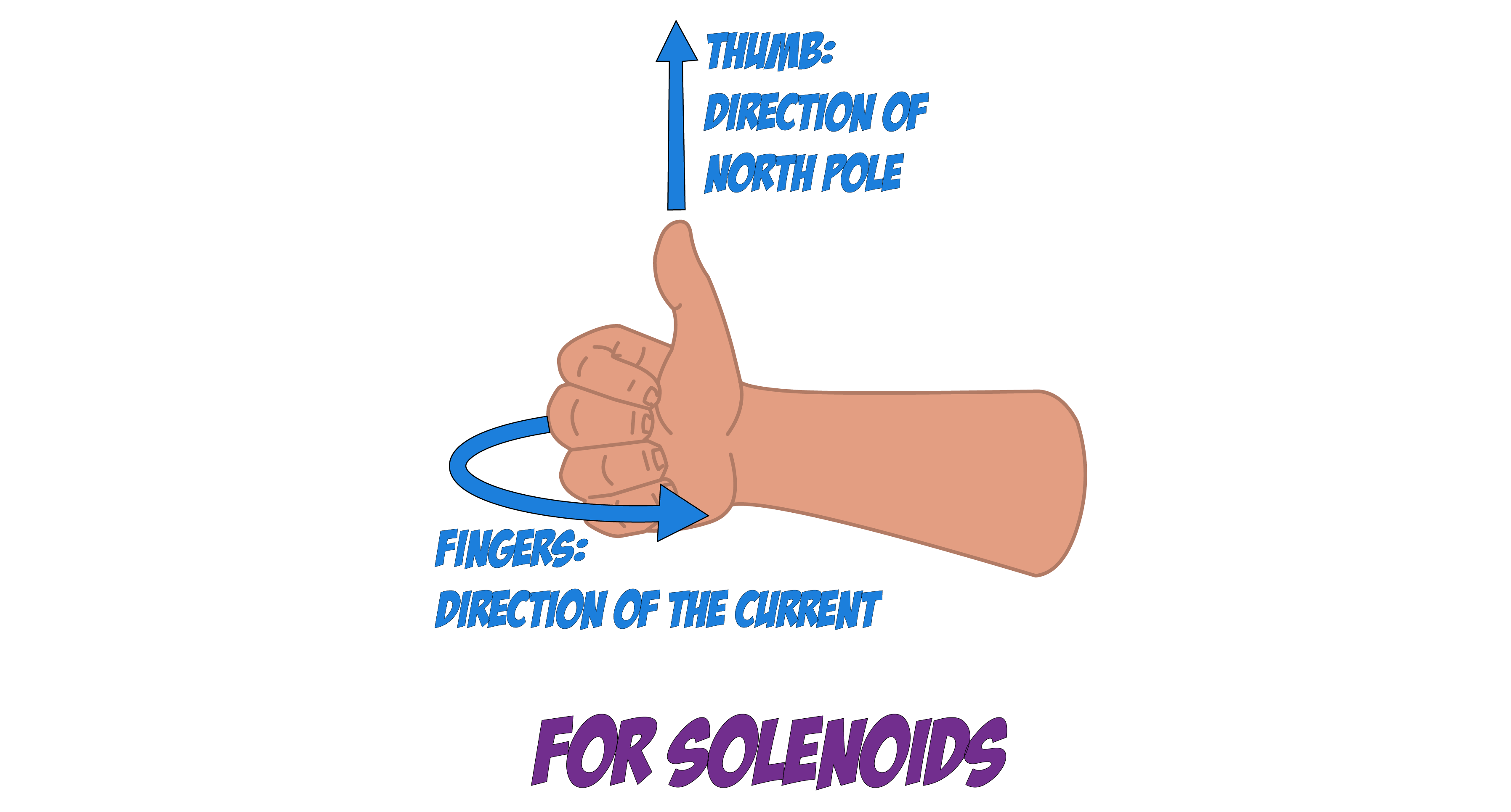 Right Hand Solenoids