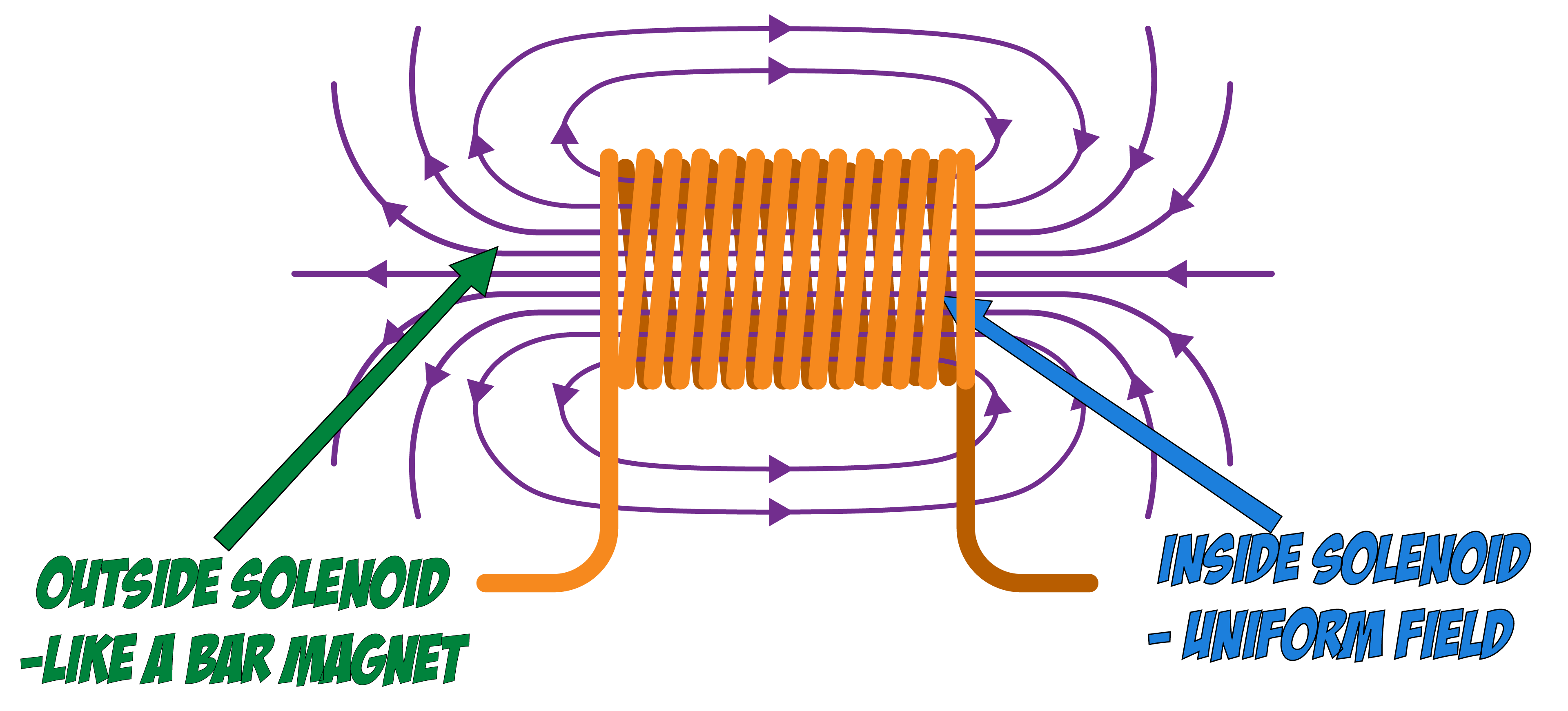 Solenoid Field
