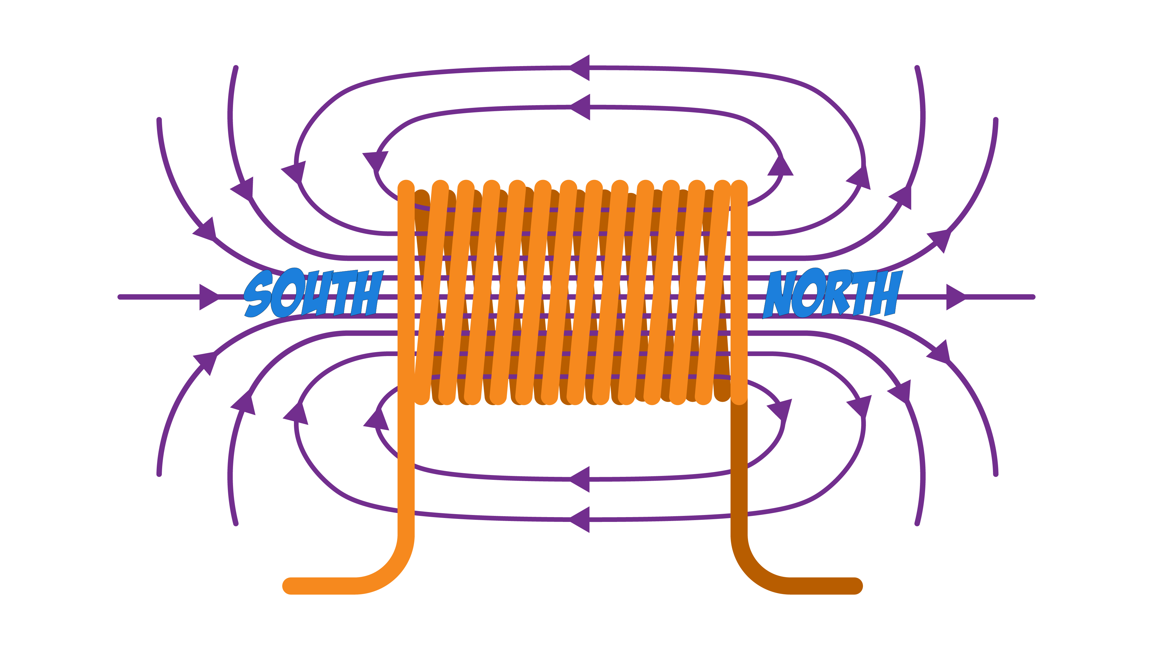 Solenoid Poles