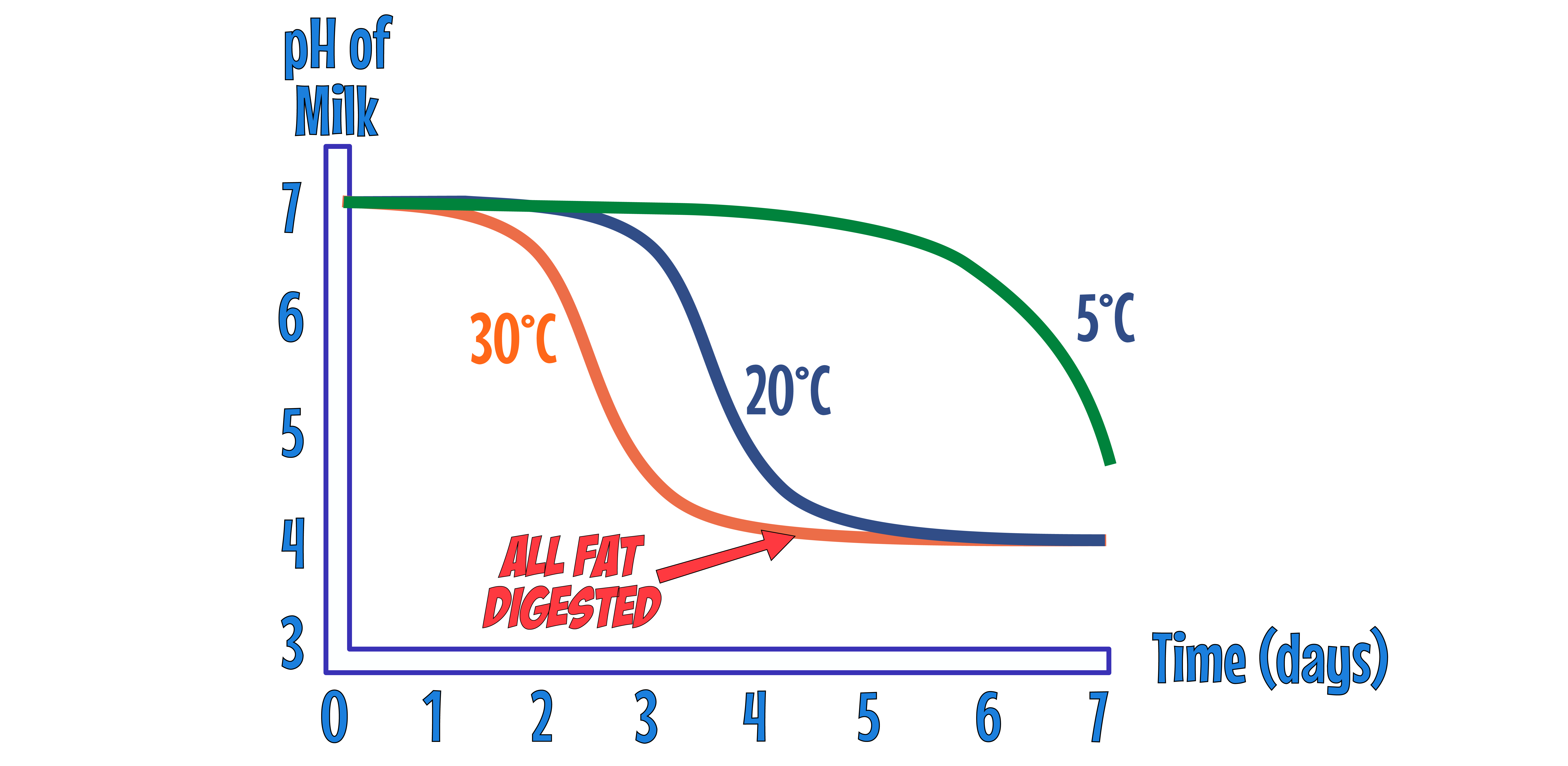 pH Graph
