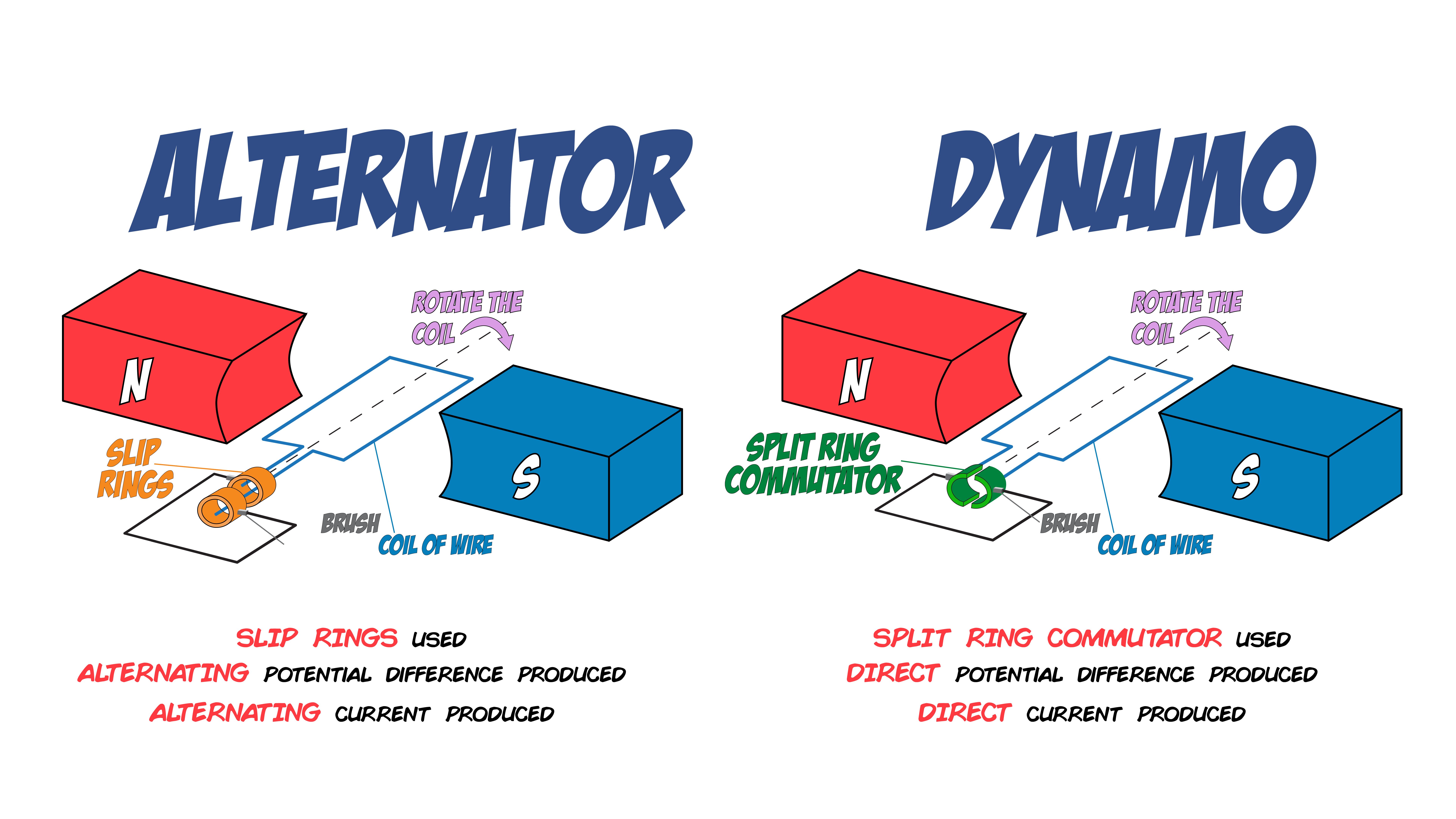 Alternator and Dynamo