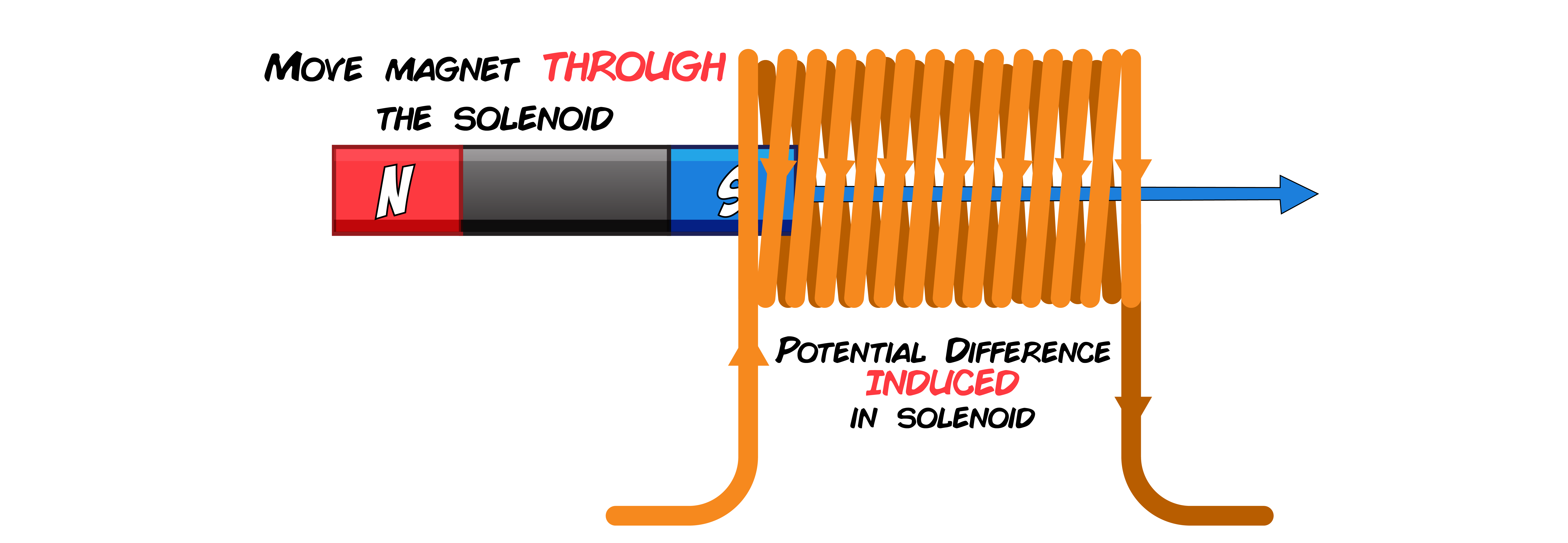 Magnet through Solenoid