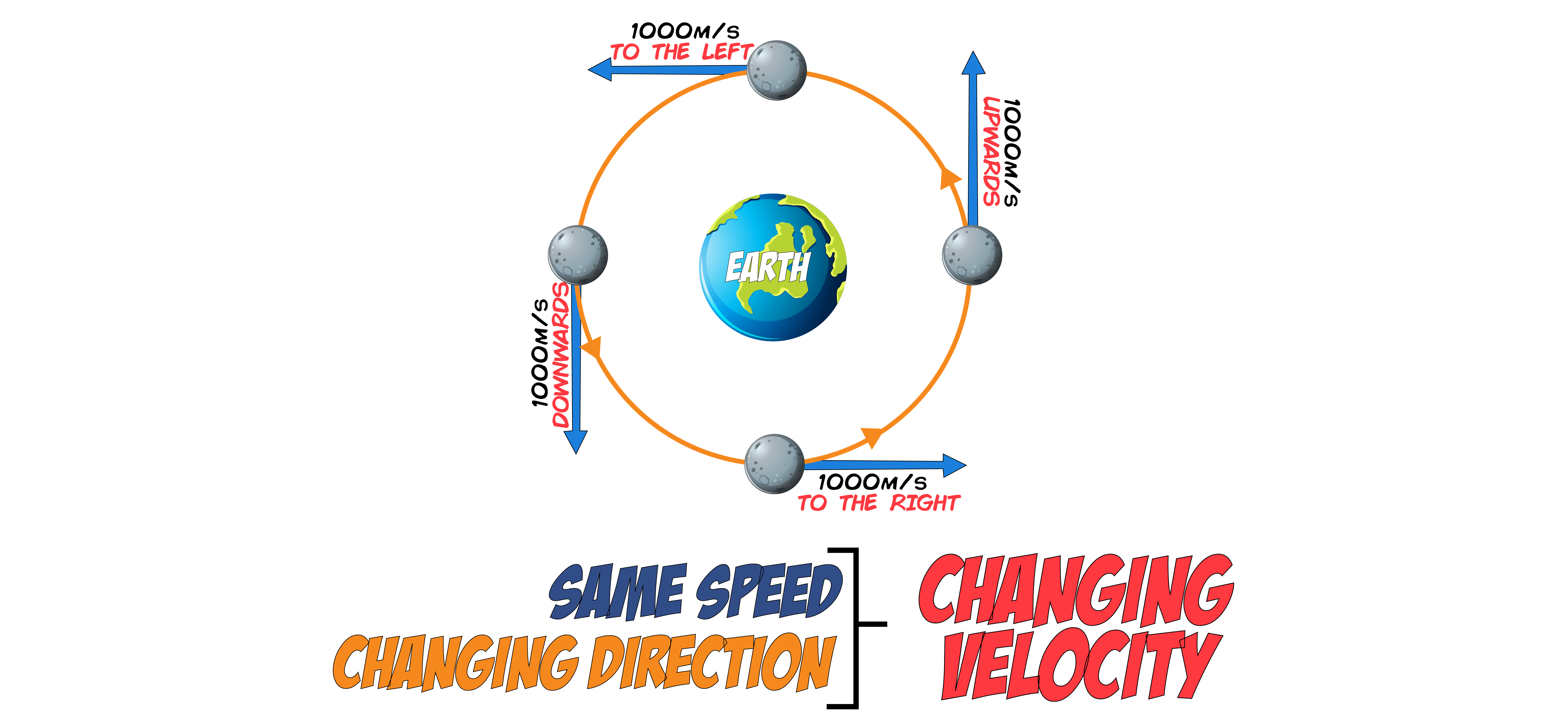 Changing Velocity