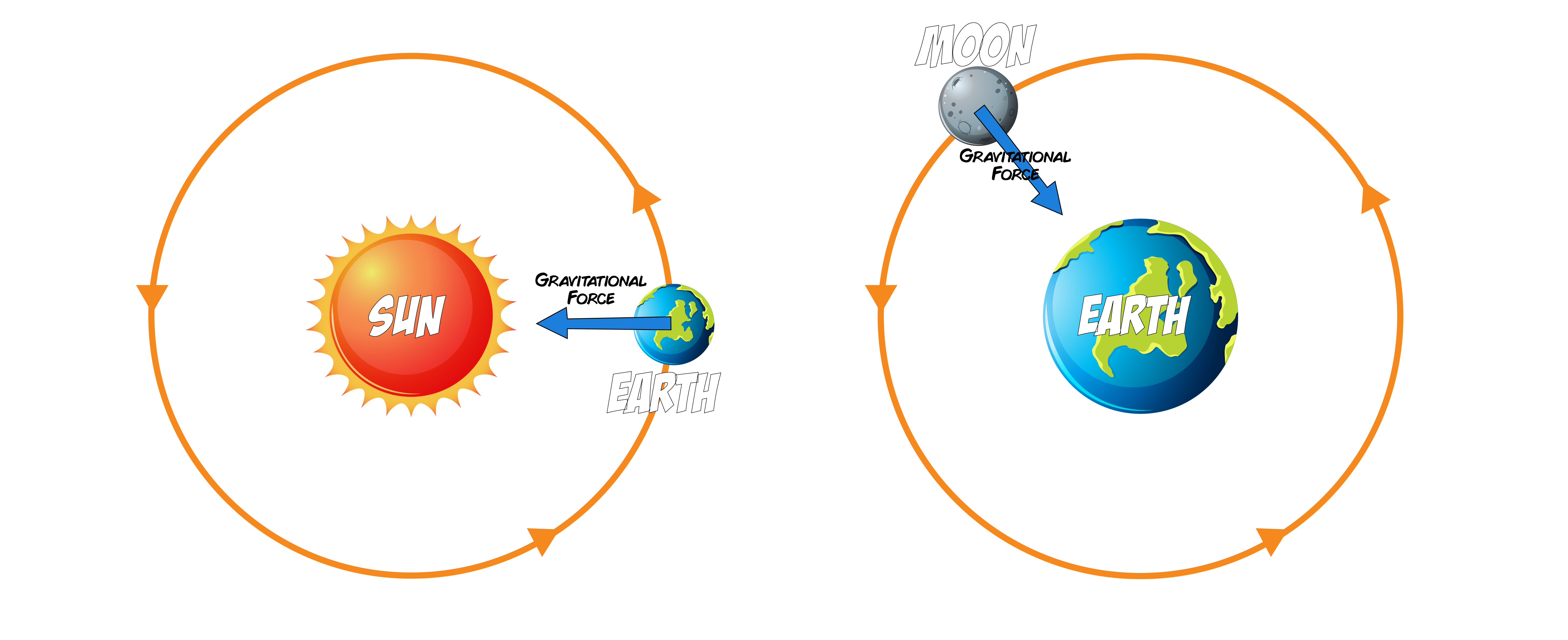 Circular Orbit