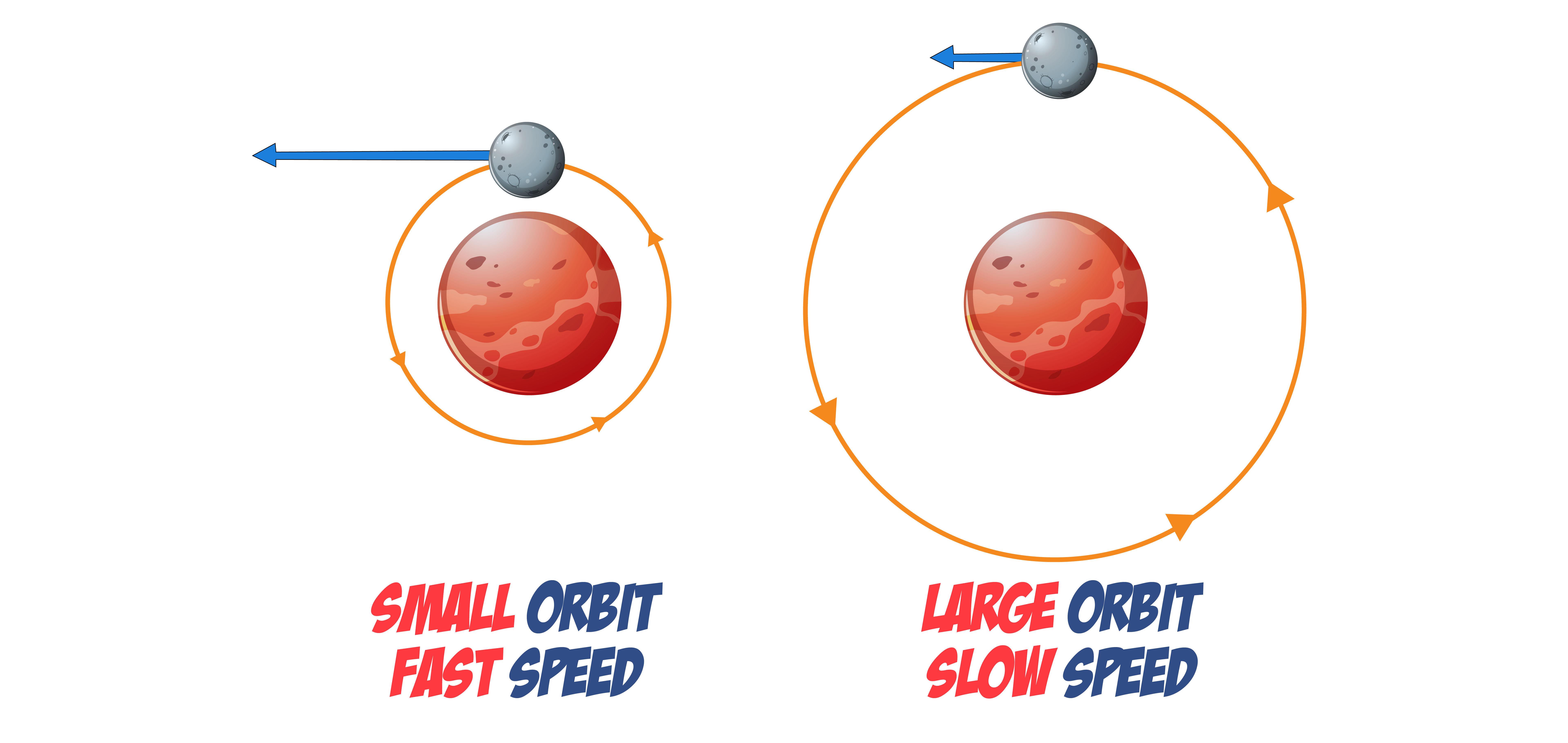Orbit Speed