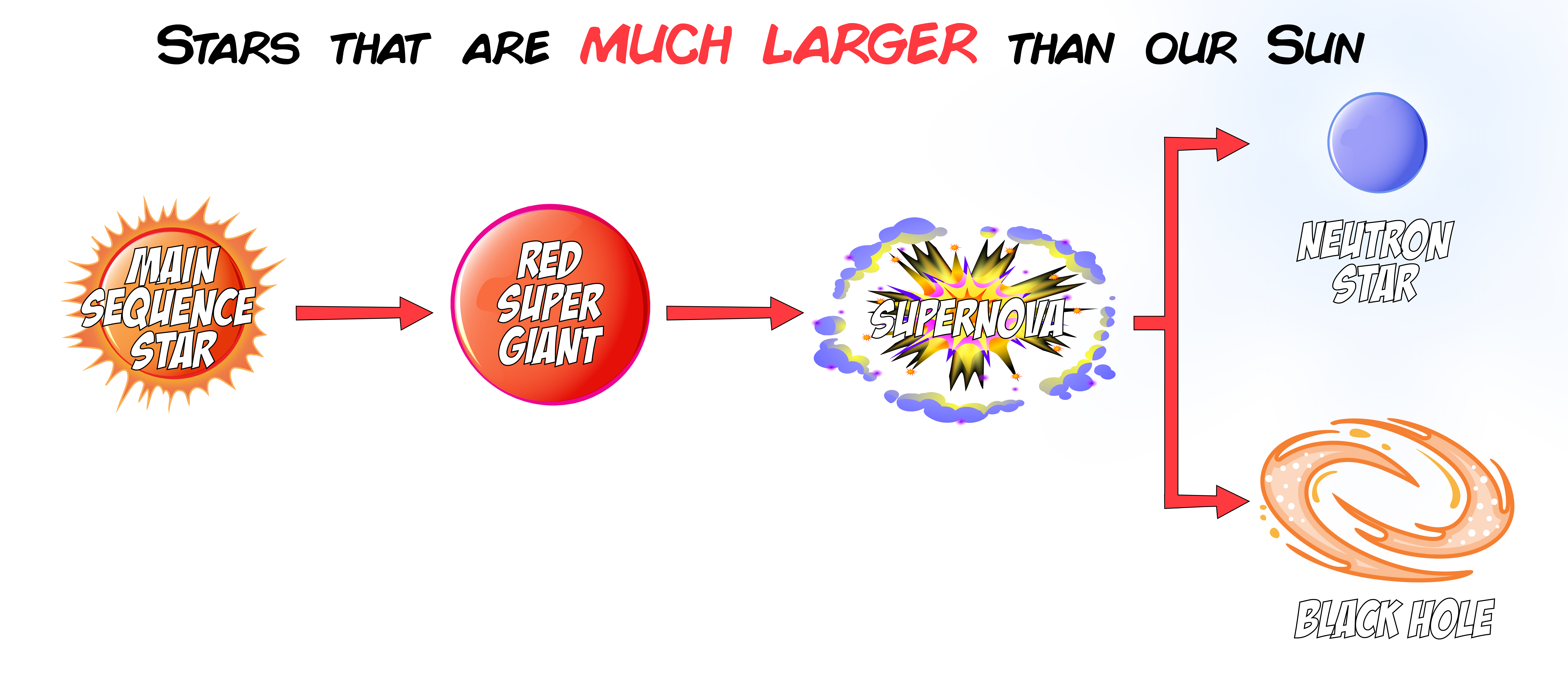Larger Stars