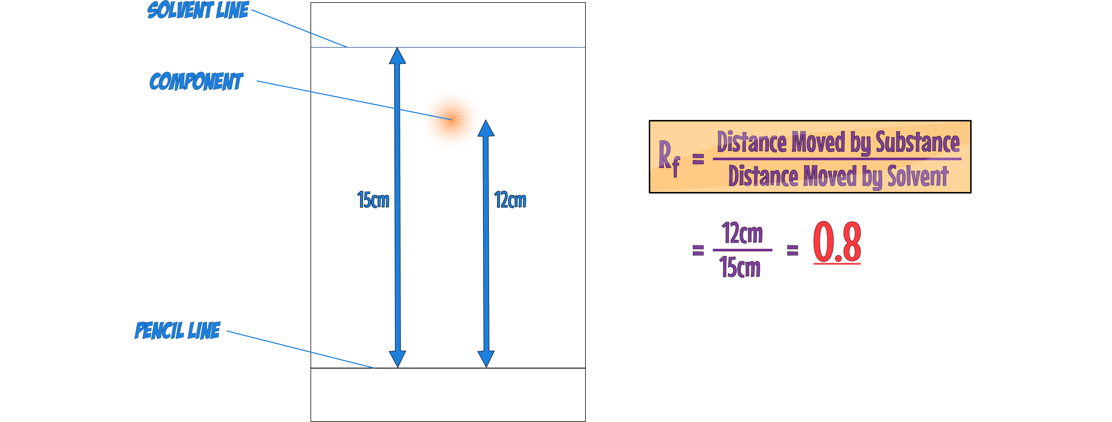 Rf Calculations