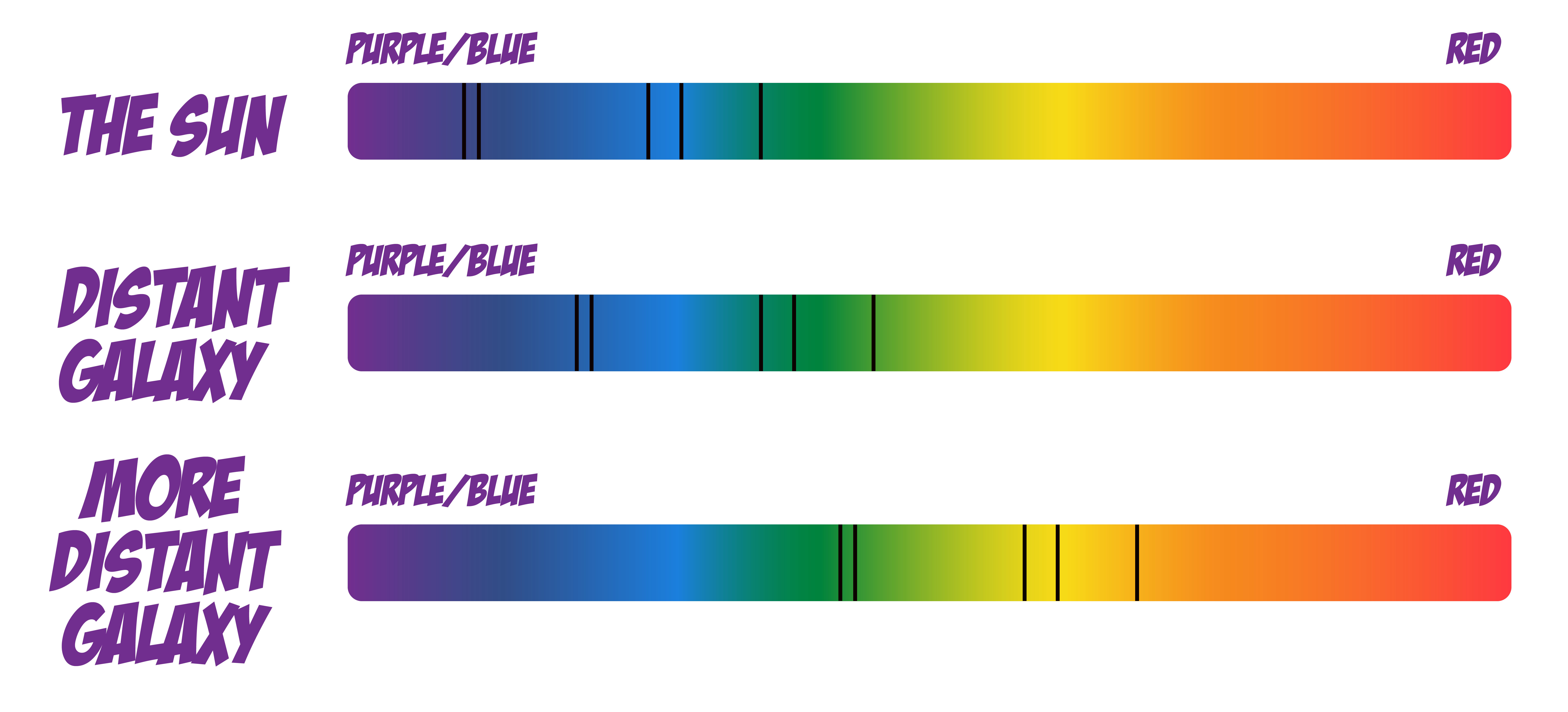 Red Shift Spectrum further galaxy