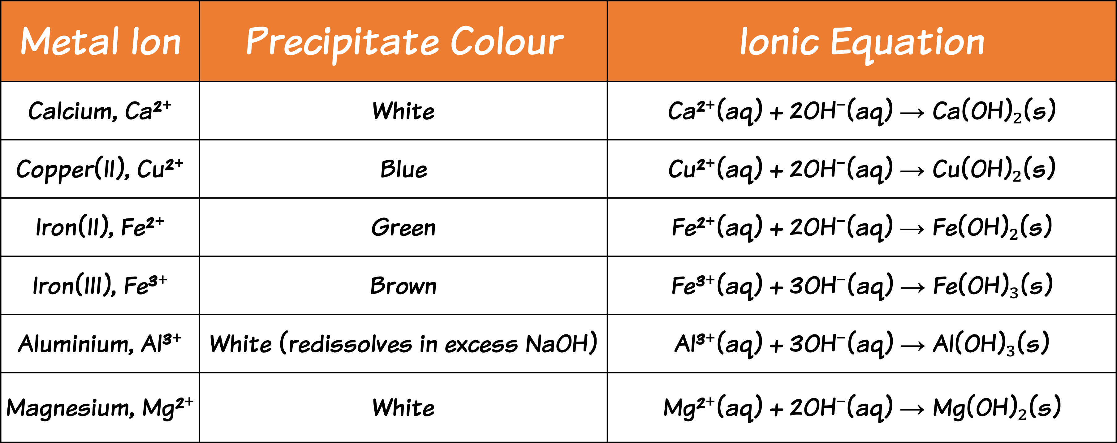 Precipitation Tests