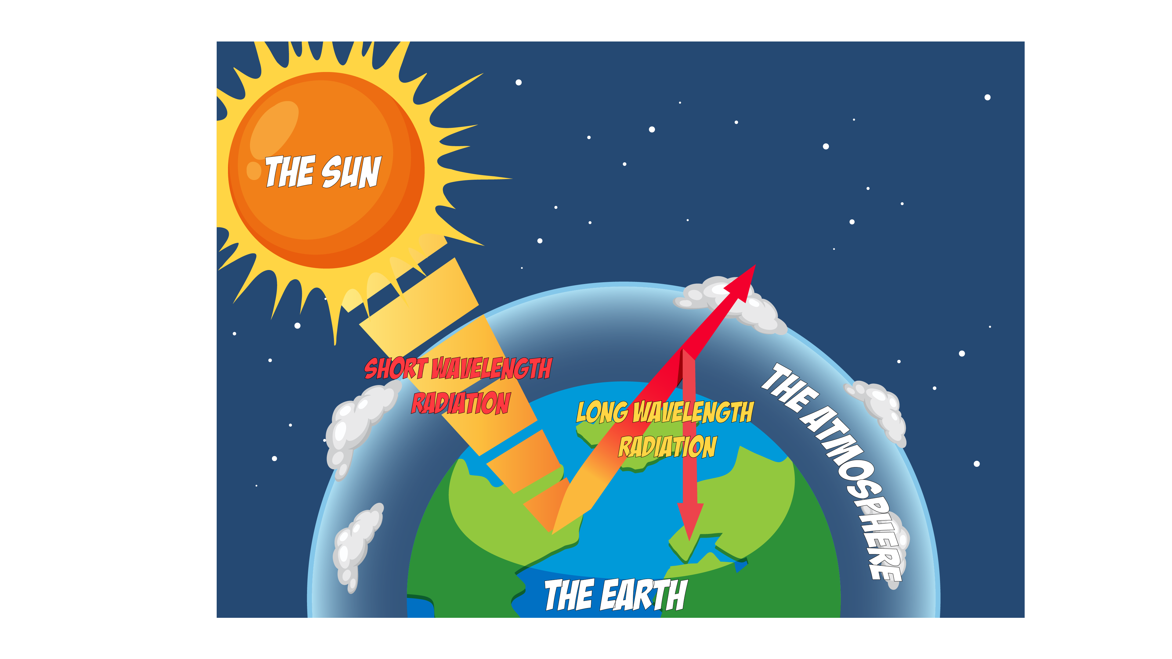 Greenhouse Effect