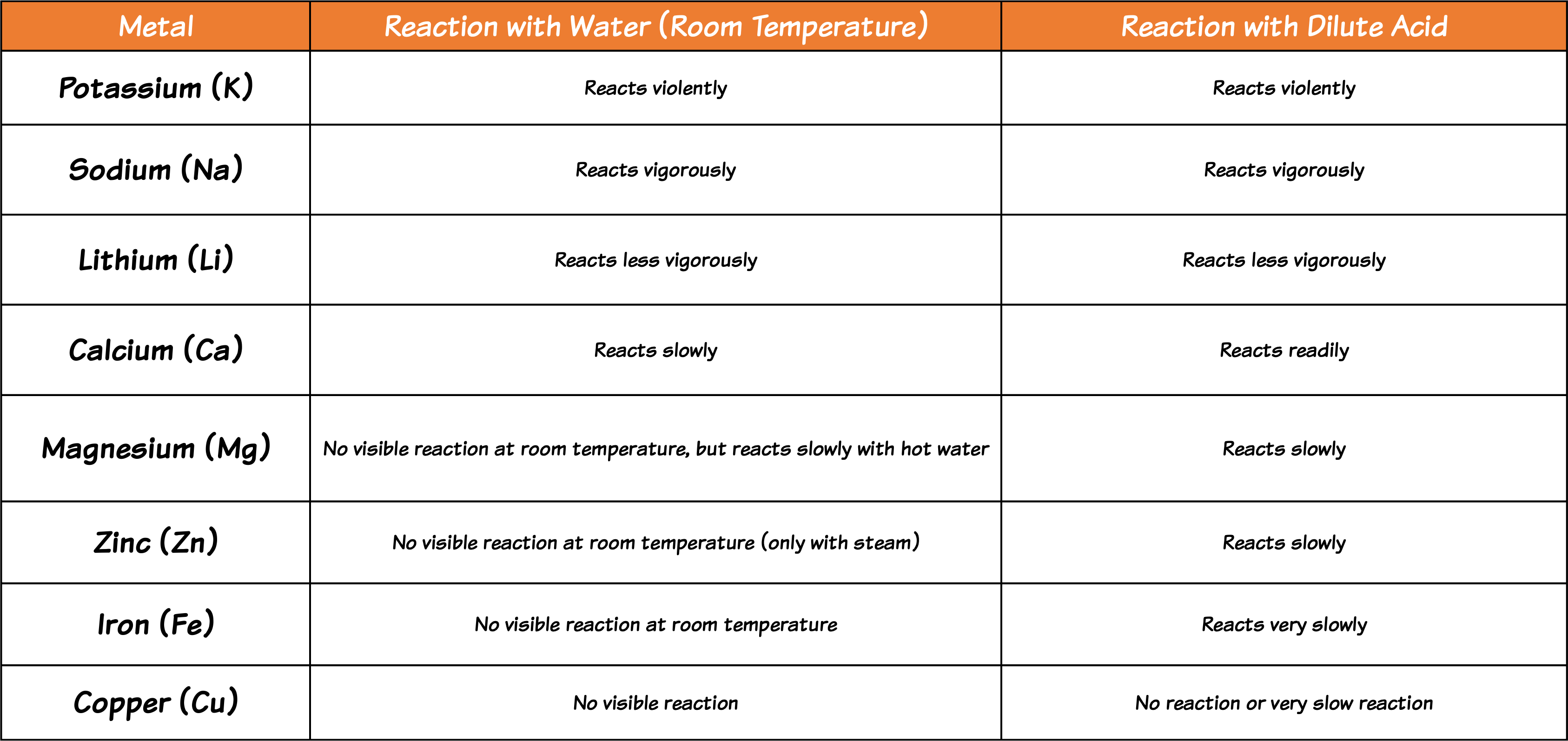 Reaction with water and acid table